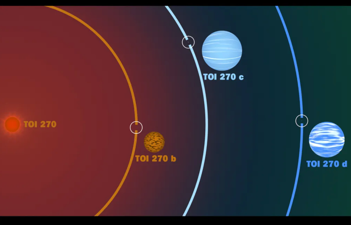 NASA 的TESS卫星发现了三个新的系外行星